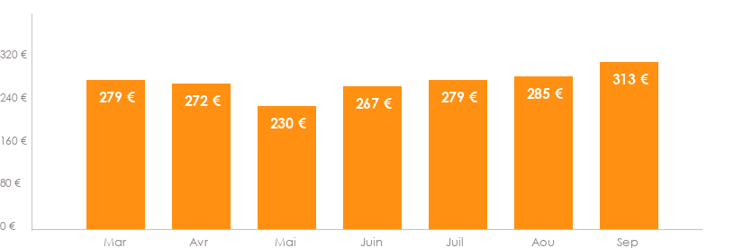 Diagramme des tarifs pour un vols Toulouse Amsterdam