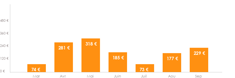 Diagramme des tarifs pour un vols Bordeaux Lisbonne