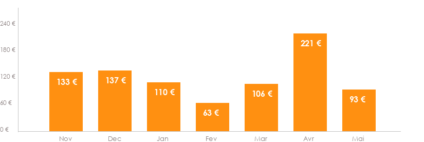 Diagramme des tarifs pour un vols Genève Barcelone