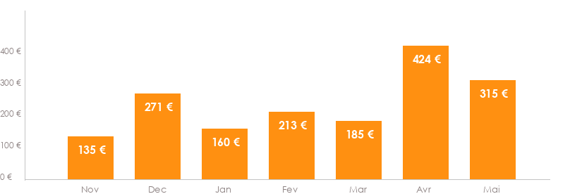Diagramme des tarifs pour un vols Bruxelles Séville