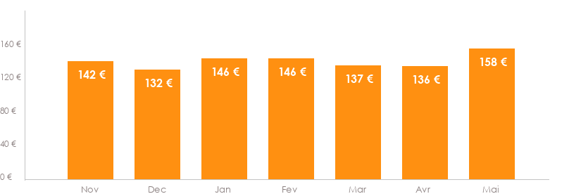 Diagramme des tarifs pour un vols Barcelone Rabat