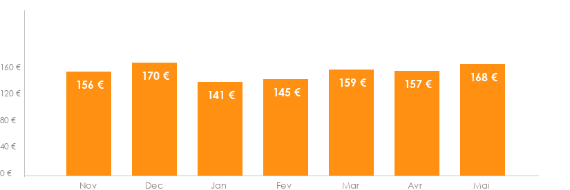 Diagramme des tarifs pour un vols Bordeaux Malaga