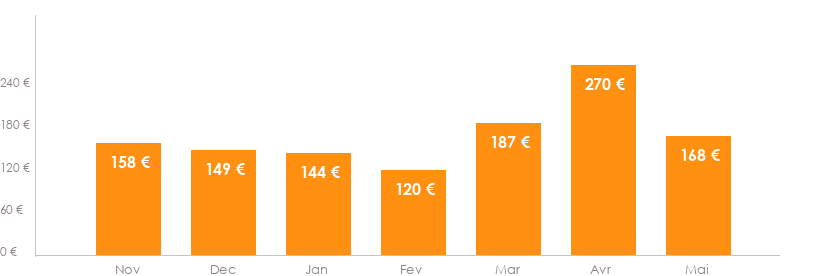 Diagramme des tarifs pour un vols Nice Lille