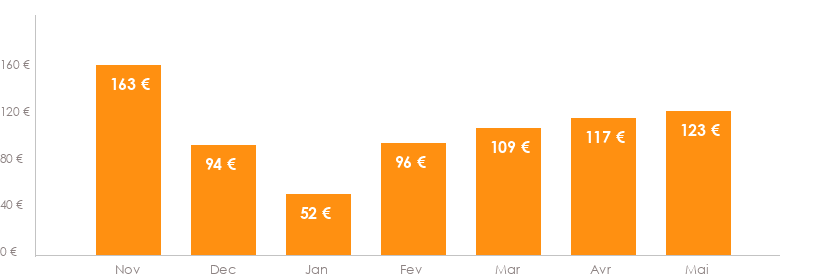 Diagramme des tarifs pour un vols Toulouse Séville