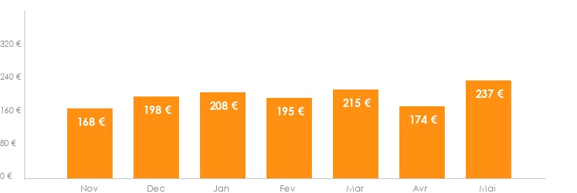 Diagramme des tarifs pour un vols Genève Dubrovnik