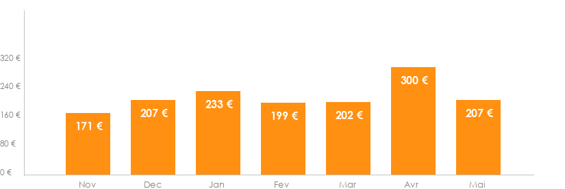Diagramme des tarifs pour un vols Nantes Malaga