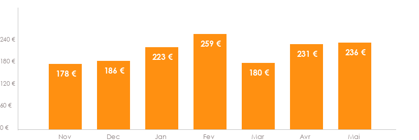 Diagramme des tarifs pour un vol pas cher Lyon Biarritz