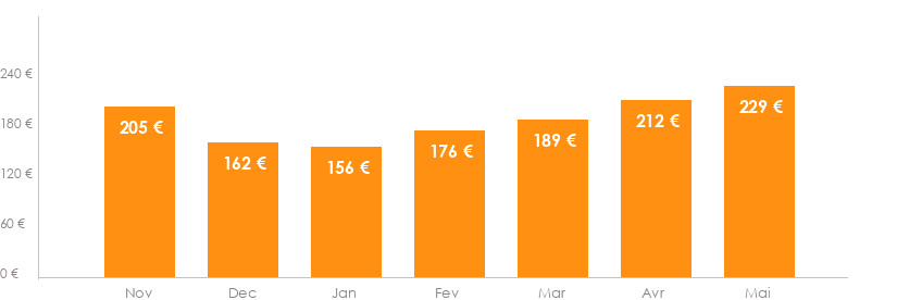 Diagramme des tarifs pour un vols Nice Porto