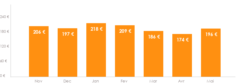 Diagramme des tarifs pour un vols Luxembourg Bologne