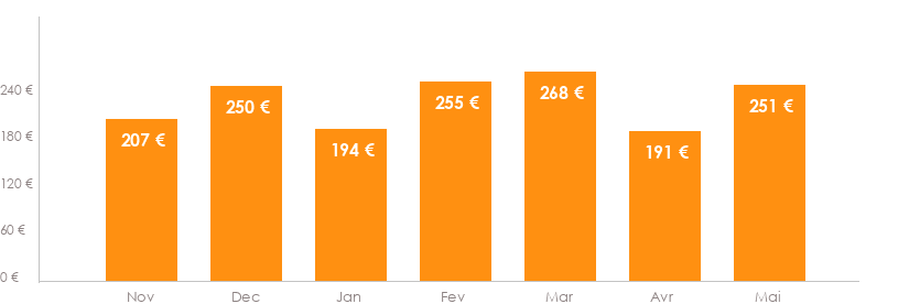 Diagramme des tarifs pour un vols Strasbourg Las Palmas