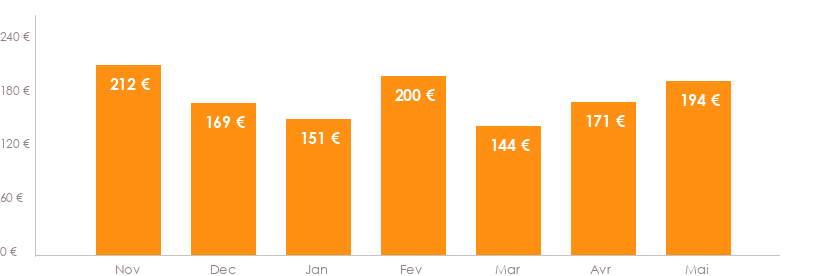 Diagramme des tarifs pour un vols Nantes Tanger