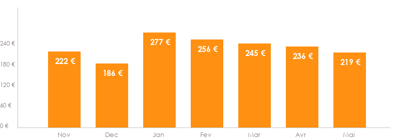 Diagramme des tarifs pour un vols Nantes Alicante