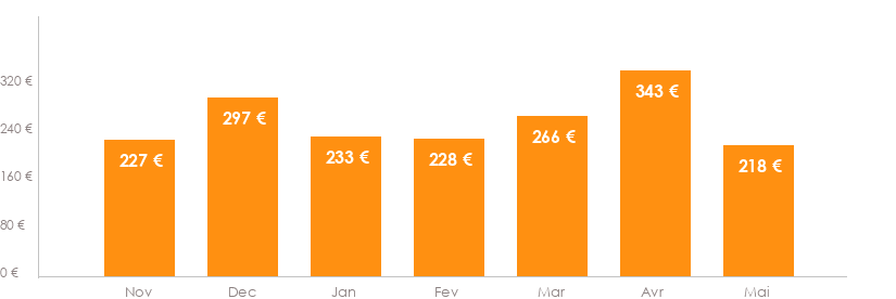 Diagramme des tarifs pour un vols Luxembourg Zadar