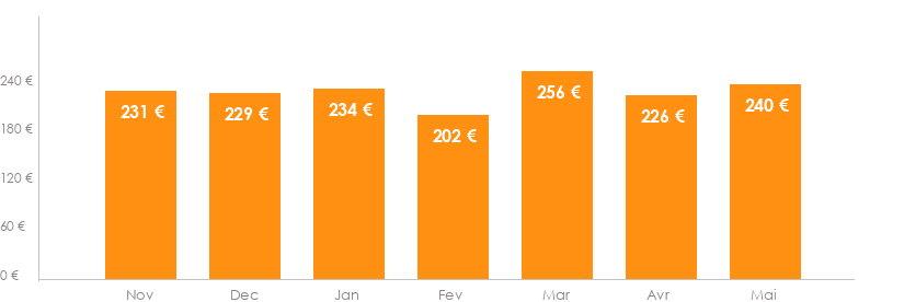 Diagramme des tarifs pour un vols Amsterdam Lisbonne