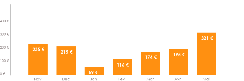 Diagramme des tarifs pour un vol pas cher Paris Malaga
