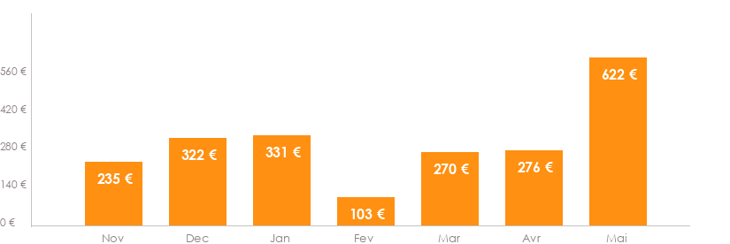 Diagramme des tarifs pour un vol pas cher Lyon Funchal