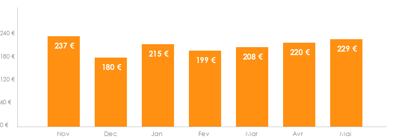 Diagramme des tarifs pour un vols Nantes Mykonos