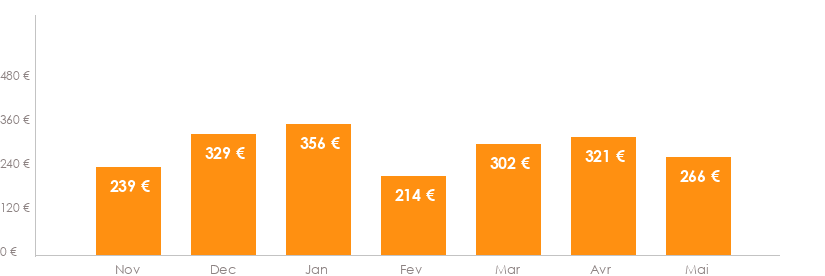 Diagramme des tarifs pour un vols Bruxelles Larnaca