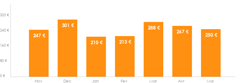 Diagramme des tarifs pour un vols Mulhouse Venise