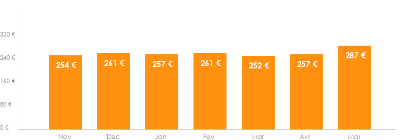 Diagramme des tarifs pour un vols Luxembourg Florence