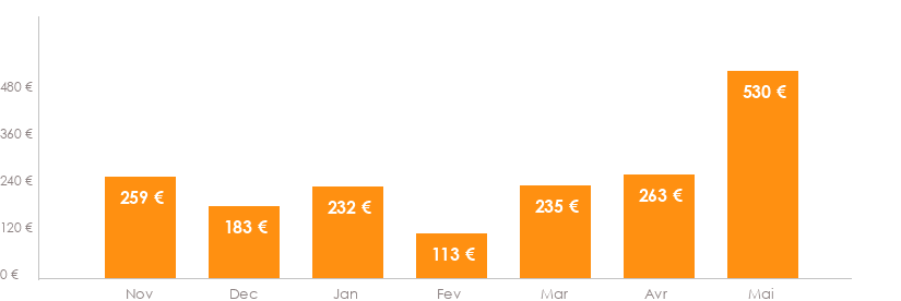 Diagramme des tarifs pour un vols Strasbourg Bordeaux