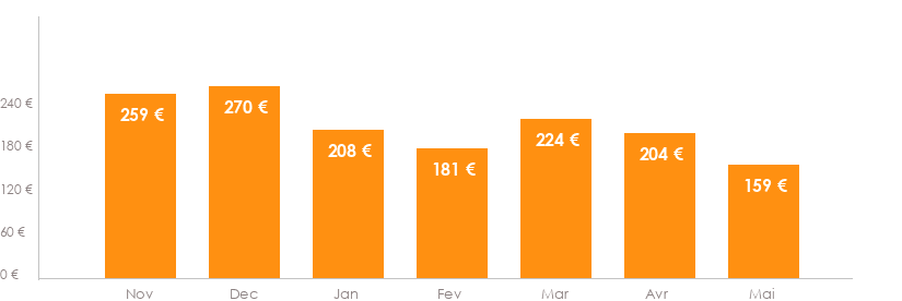 Diagramme des tarifs pour un vols Toulouse Lanzarote