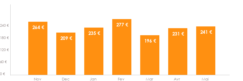 Diagramme des tarifs pour un vols Rennes Montpellier