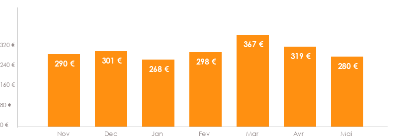 Diagramme des tarifs pour un vols Mulhouse Valence