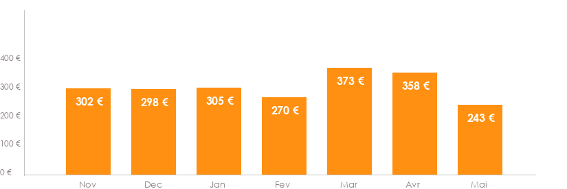 Diagramme des tarifs pour un vols Nantes Izmir