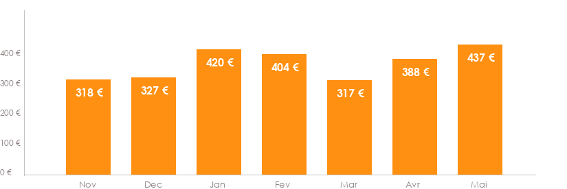Diagramme des tarifs pour un vols Luxembourg Athènes