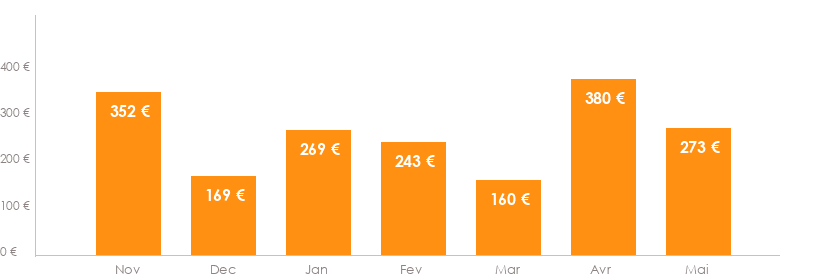 Diagramme des tarifs pour un vols Bruxelles Budapest