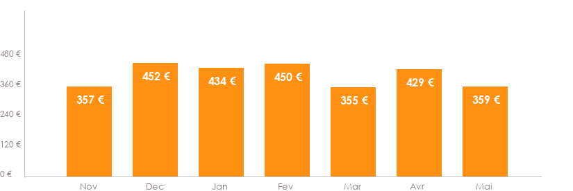 Diagramme des tarifs pour un vols Bruxelles Heraklion