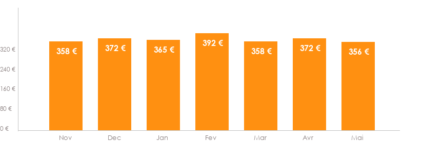 Diagramme des tarifs pour un vols Toulouse Djerba