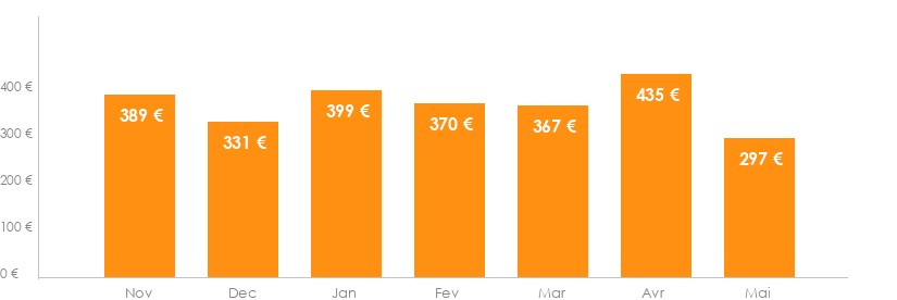 Diagramme des tarifs pour un vols Nantes Funchal