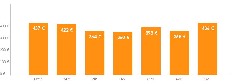 Diagramme des tarifs pour un vols Toulouse Palerme