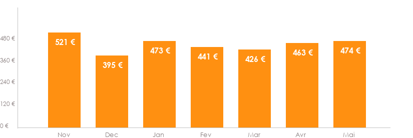 Diagramme des tarifs pour un vols Luxembourg Venise