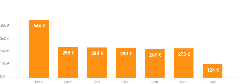 Diagramme des tarifs pour un vols Genève Santorin