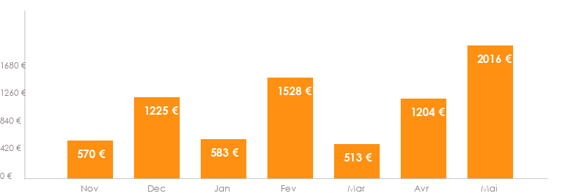 Diagramme des tarifs pour un vols Bruxelles Mascate