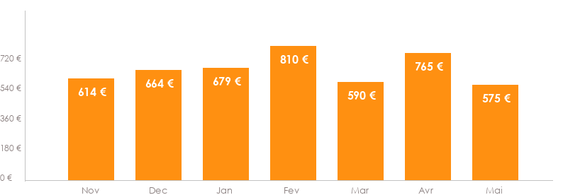 Diagramme des tarifs pour un vols Charleroi Fort-de-France