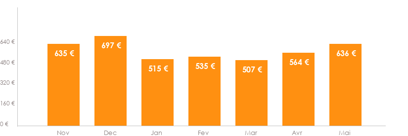 Diagramme des tarifs pour un vols Luxembourg Catane