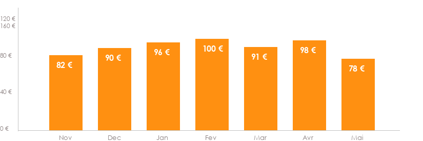 Diagramme des tarifs pour un vols Charleroi Toulouse