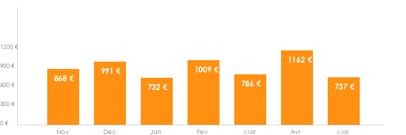 Diagramme des tarifs pour un vols Bruxelles Tananarive