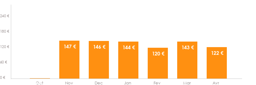Diagramme des tarifs pour un vol pas cher Marseille Santorin
