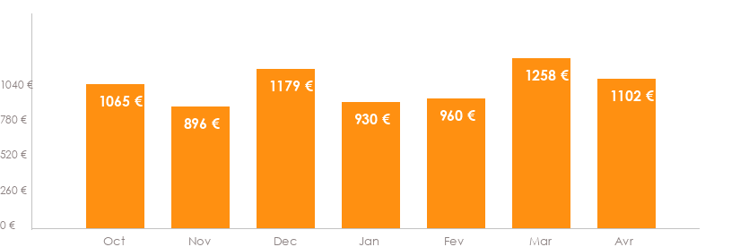 Diagramme des tarifs pour un vols Luxembourg Cayenne
