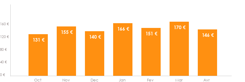 Diagramme des tarifs pour un vols Beauvais Lanzarote
