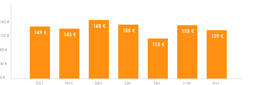 Diagramme des tarifs pour un vols Beauvais Chisinau