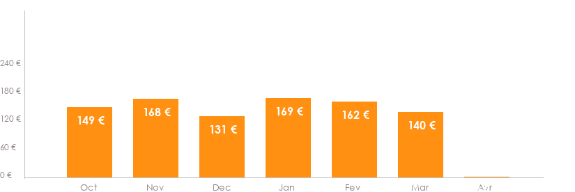 Diagramme des tarifs pour un vol pas cher Marseille Lisbonne