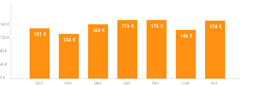 Diagramme des tarifs pour un vols Beauvais Bastia