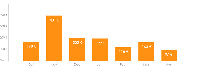 Diagramme des tarifs pour un vol pas cher Lyon Toulouse