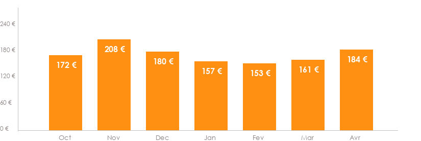 Diagramme des tarifs pour un vols Charleroi Palerme